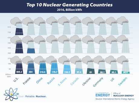 Brouillette - top 10 nuclear generating countries - 460